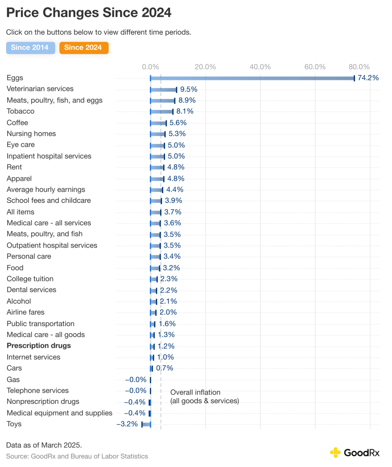Data chart showing price changes since 2024.
