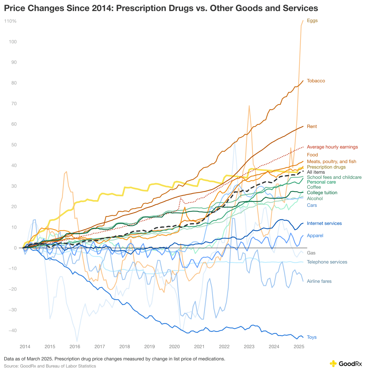 Data visualization showing the price changes since 2014 for prescription drugs vs. other goods and services.
