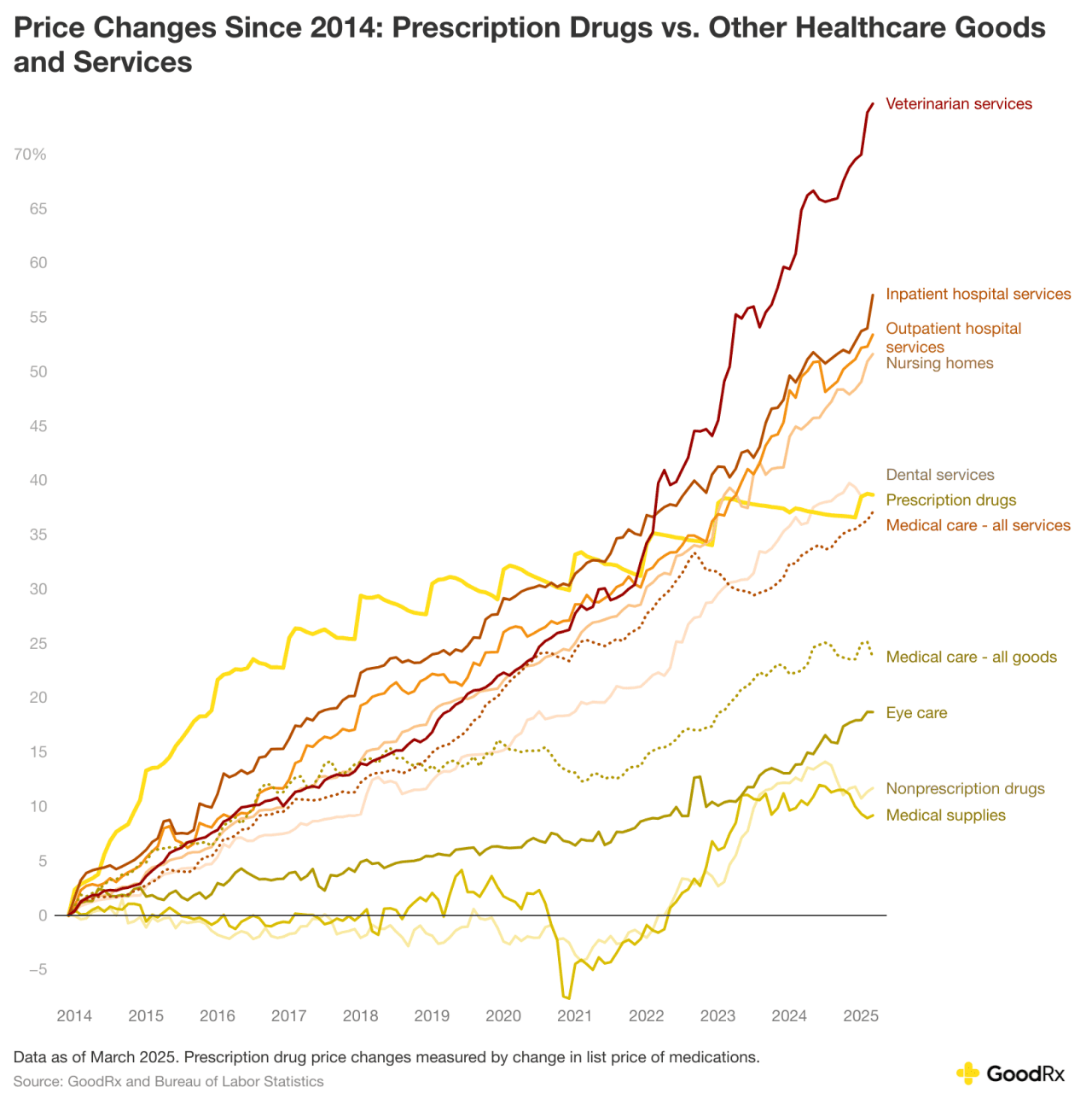 Data visualization showing the price changes since 2014 for prescription drugs vs. other healthcare goods and services.