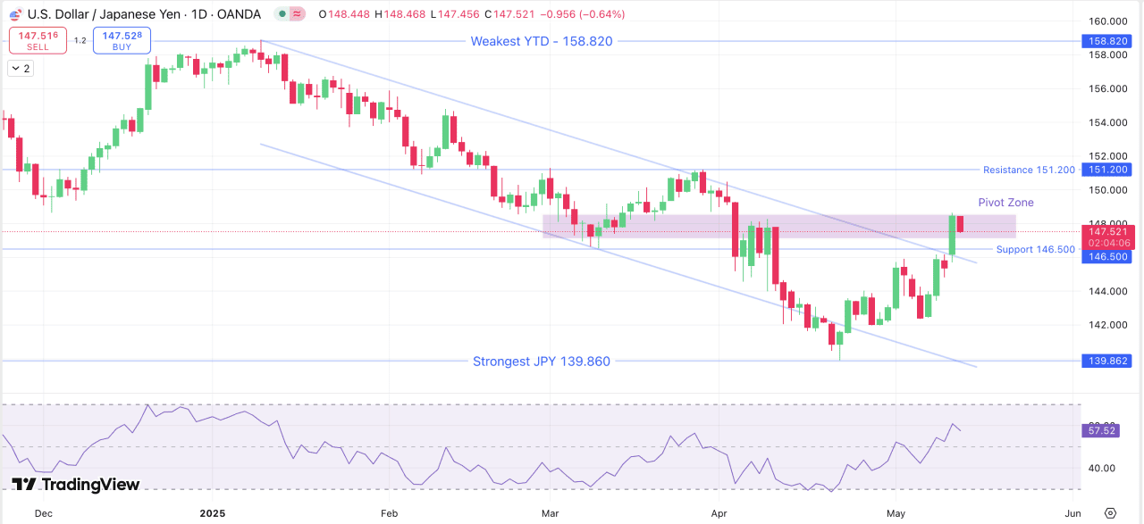 USD/JPY Daily chart, December 2024 - May 9, 2025.
