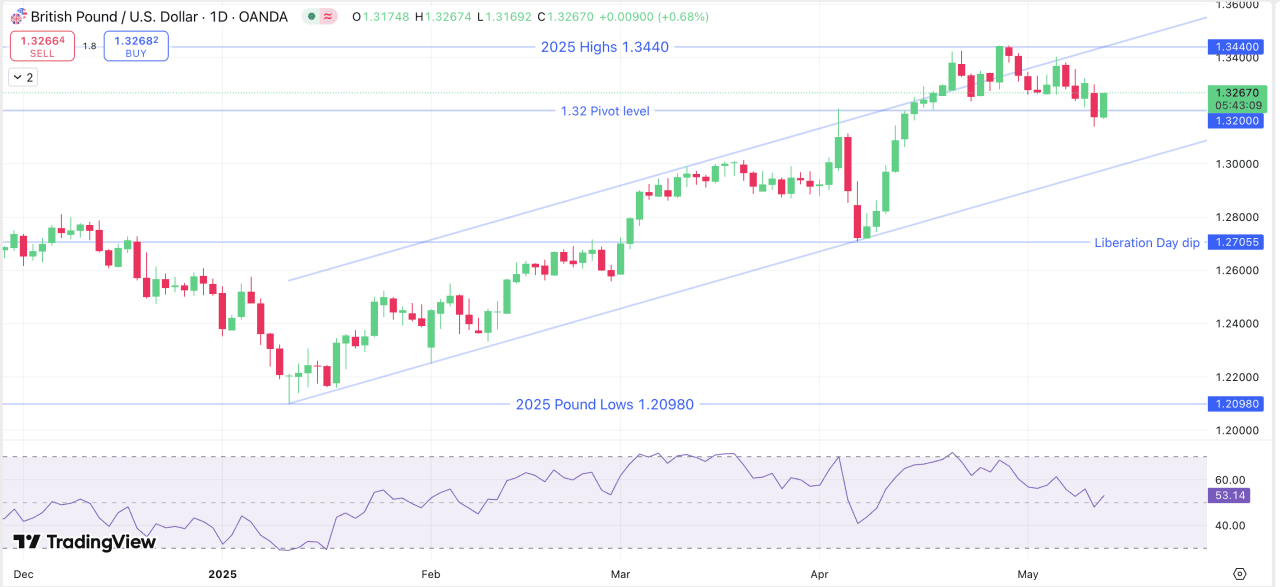 GBP/USD Daily chart, December 2024 - May 9, 2025. Past performance is not indicative of future results.
