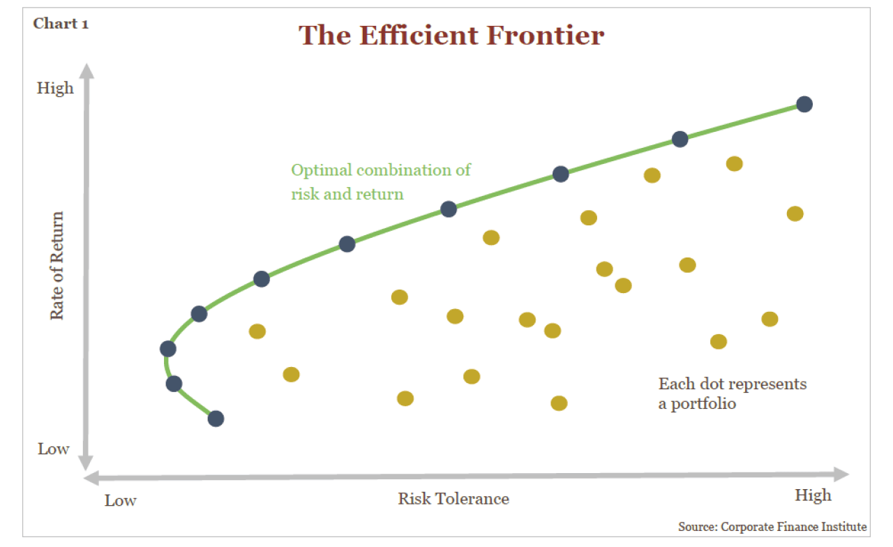 A data chart showing the efficient frontier for rate of return. 